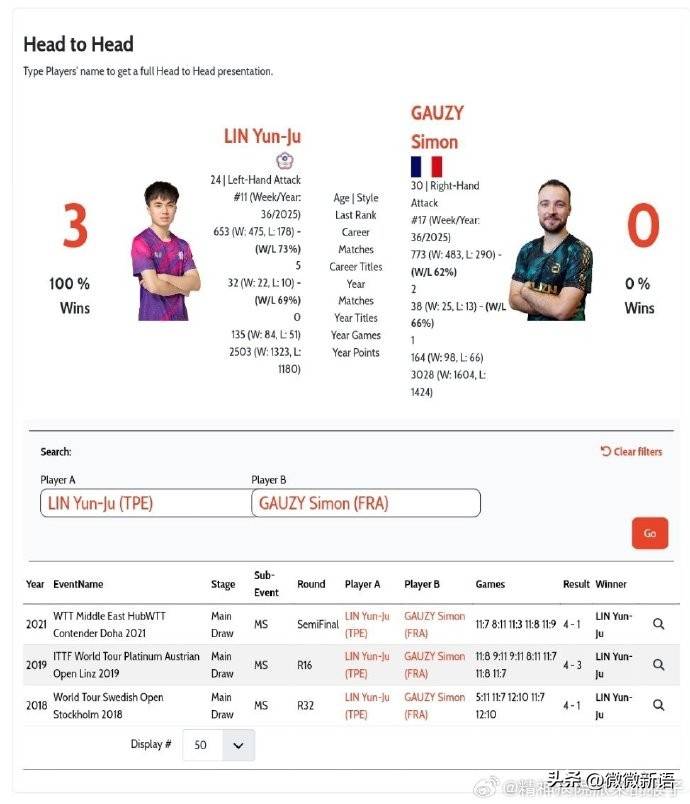 澳门冠军赛，朱雨玲参加球迷见面会，林昀儒晒美食，郑怡静退赛