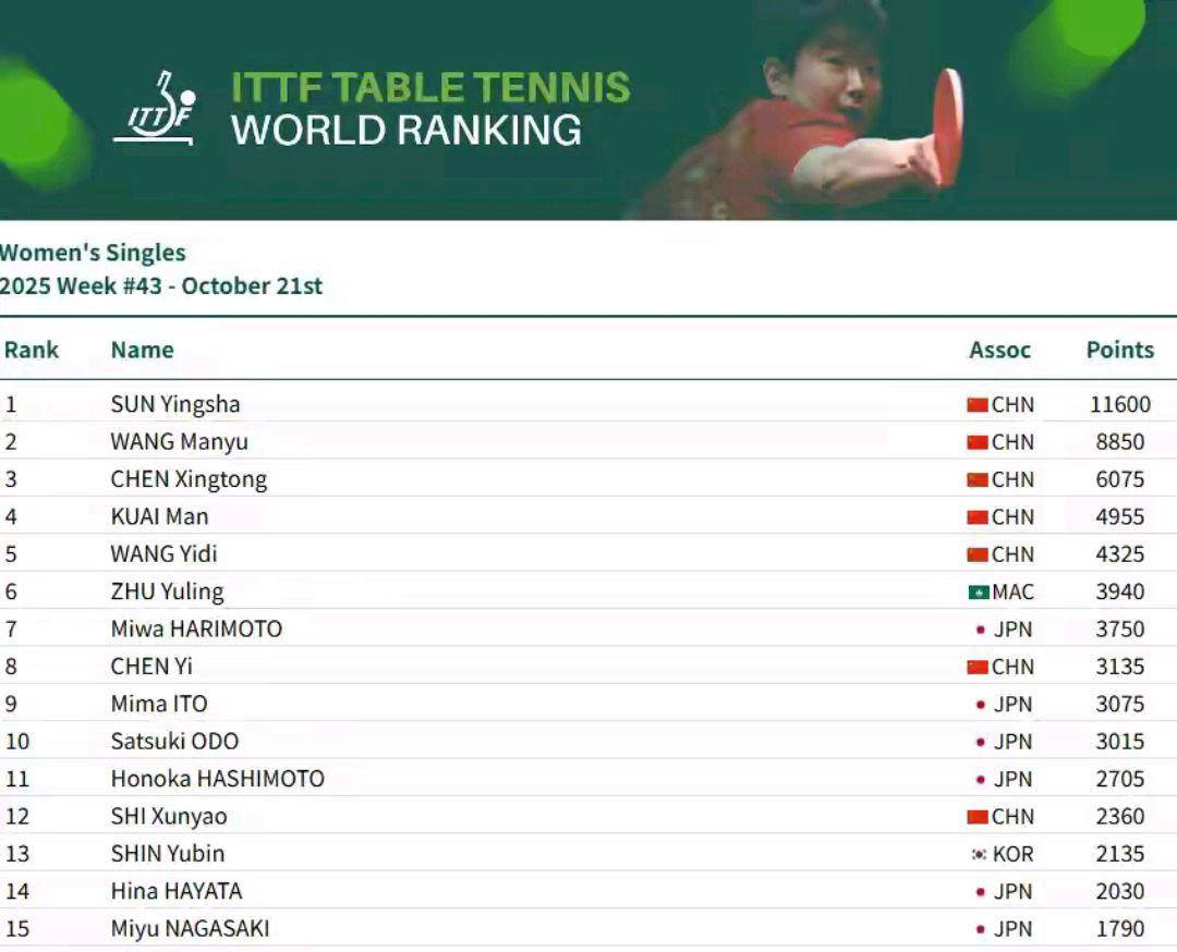 中国乒乓球选手世界排名总结