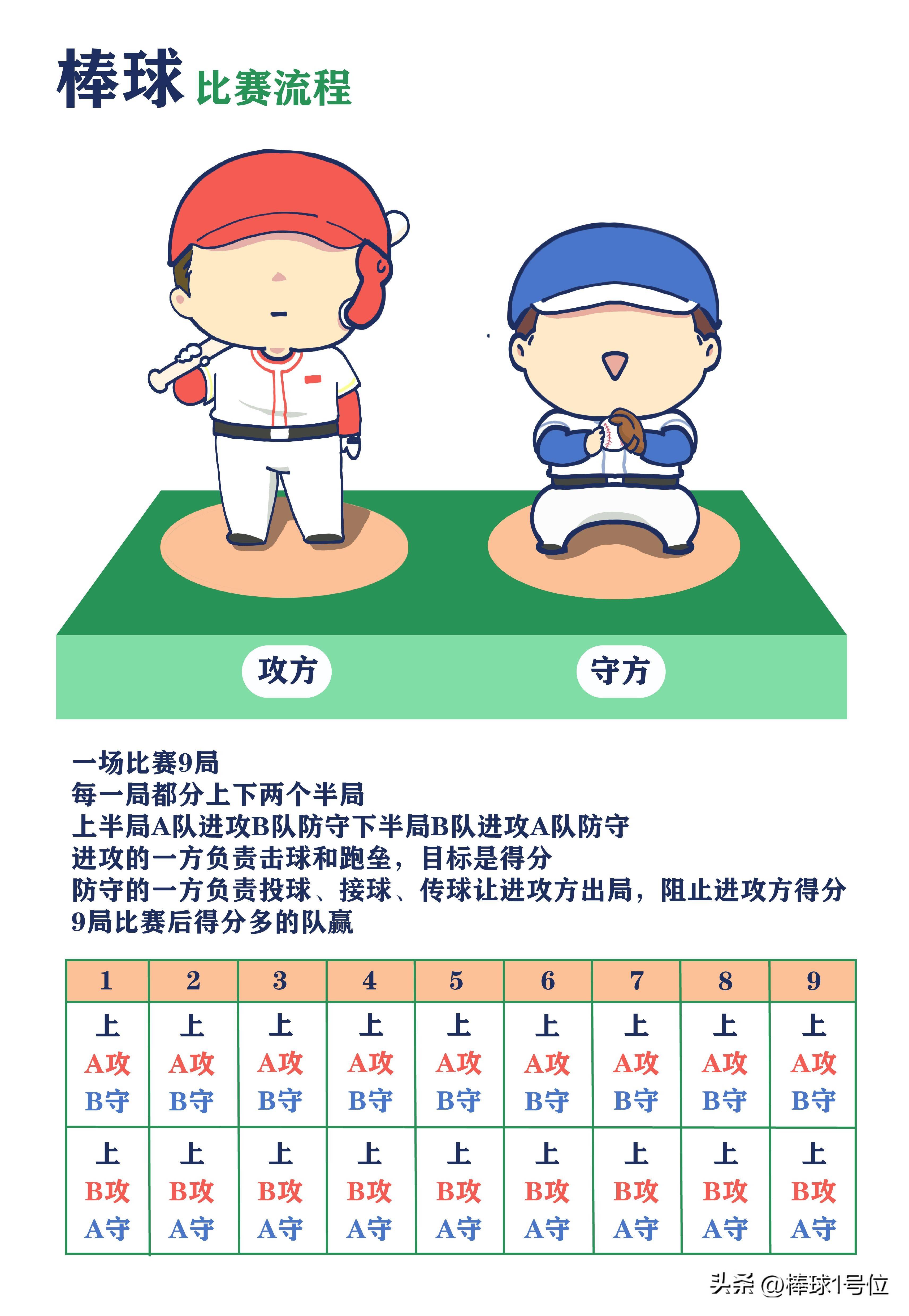 《MLB美职棒》运动员体质特征·棒球1号位